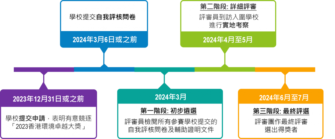 2023 HKAEE Timeline